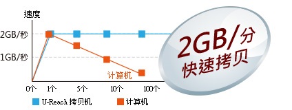拷貝機速度