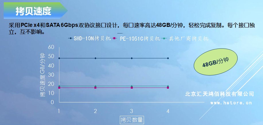 Hstorage NV-10S拷貝機，SATA&PCIe協議接口拷貝 